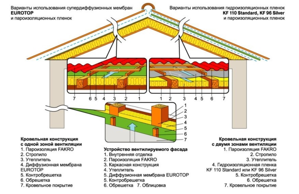 Гидроизоляционные мембраны Fakro монтаж