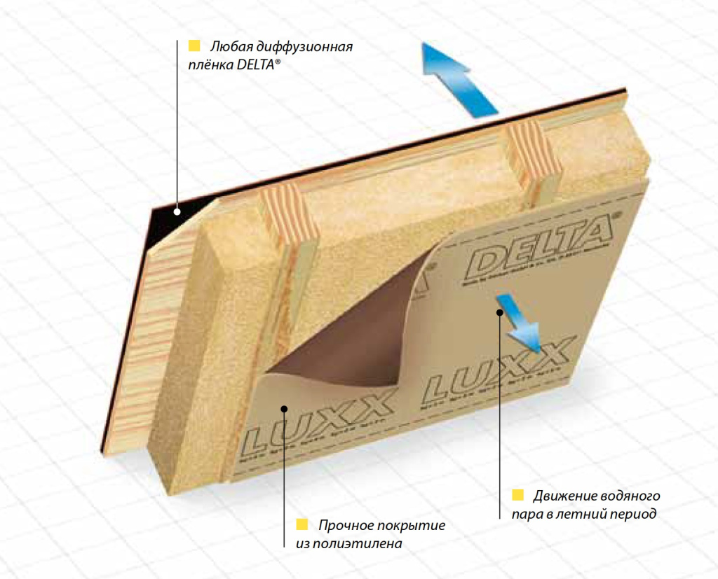 DELTA LUXX плёнка с ограниченной паропроницаемостью для деревянных домов –  купить в Петербурге. Delta Dorken в НеваСтрой СПб