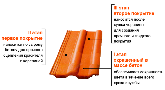 Монтаж цементно песчаной черепицы braas