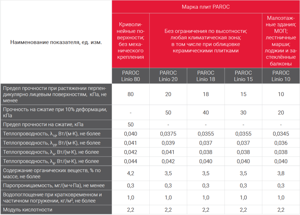 Минеральная вата paroc linio 15 характеристики