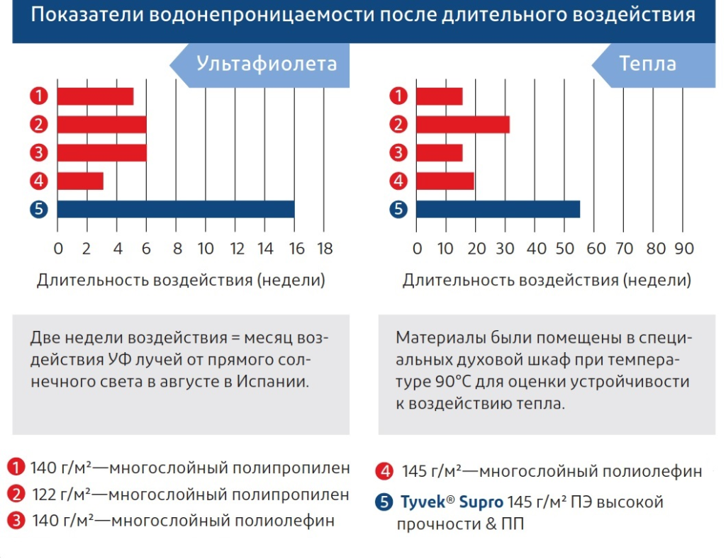 Пароизоляция кровельная airguard sd5