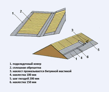 Пошаговая инструкция по ремонту черепицы